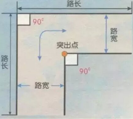 直角转弯的技巧