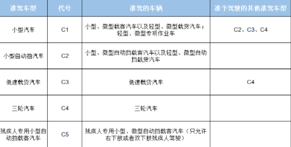 C1和C2考试内容上的区别