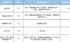 C1和C2考试内容上的区别